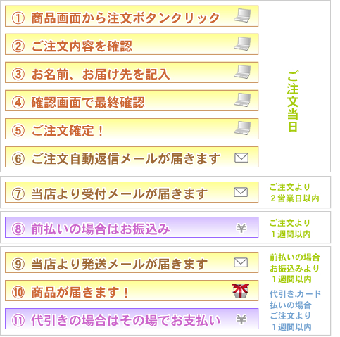 ご注文からお受け取りまでの流れのイメージ図